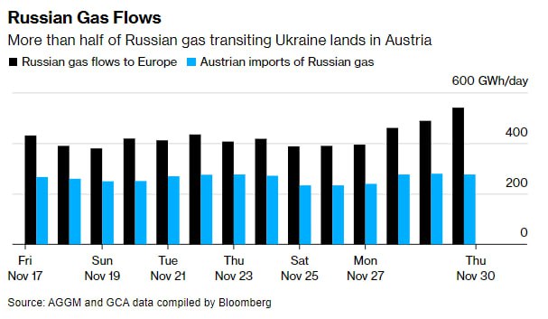 Russian Gas Glut Shows Austria Still in Kremlin’s Energy Orbit