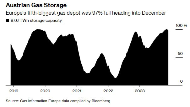 Russian Gas Glut Shows Austria Still in Kremlin’s Energy Orbit